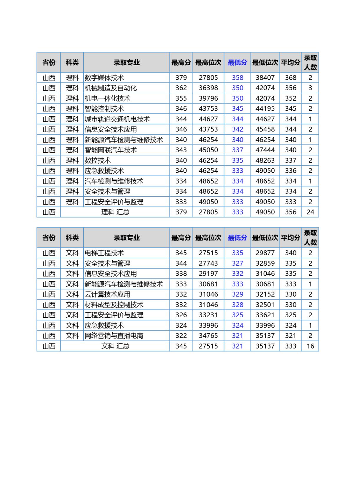 江苏安全技术职业学院－2024年各省普通高考统招录取分数